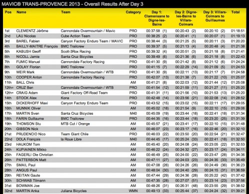 La classifica della terza tappa e la situazione nella generale alla Mavic Trans-Provence.