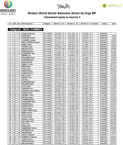La classifica maschile dopo la prima giornata a Samoens. Cliccate qui per i risultati completi.