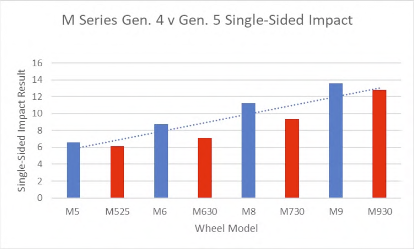 Enve M Series 2025