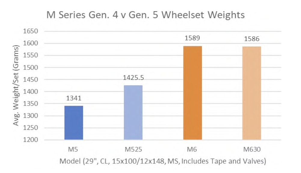 Enve M Series 2025