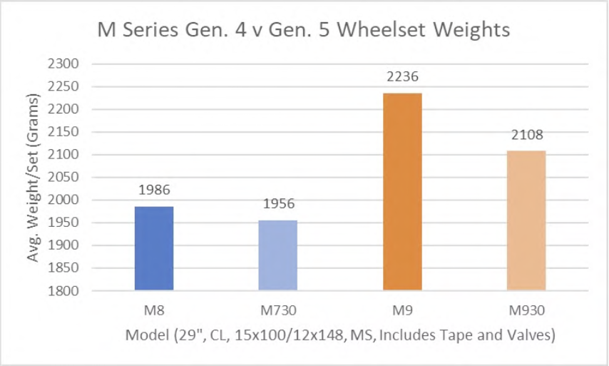 Enve M Series 2025